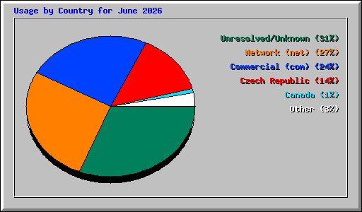 Usage by Country for June 2026