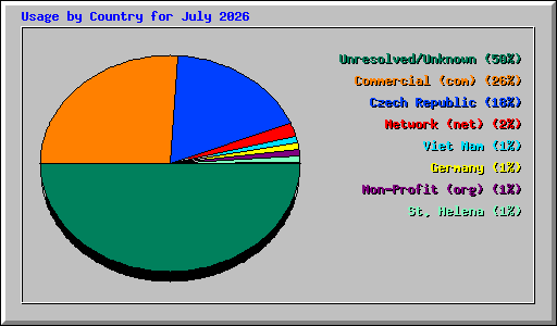 Usage by Country for July 2026