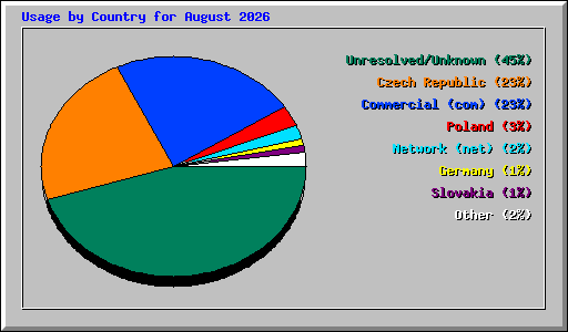 Usage by Country for August 2026