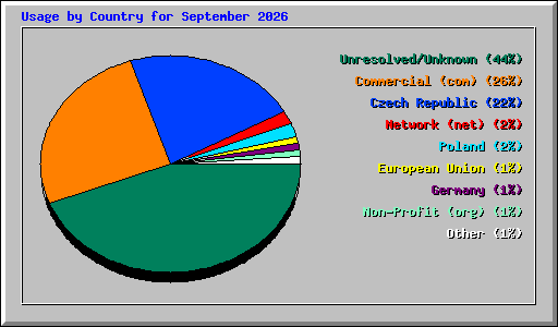 Usage by Country for September 2026