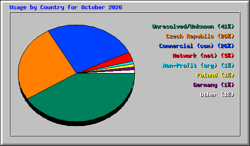 Usage by Country for October 2026