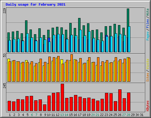 Daily usage for February 2021