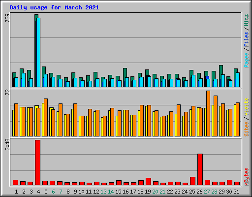 Daily usage for March 2021