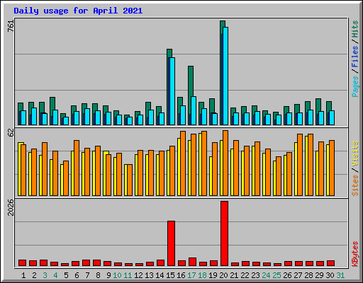 Daily usage for April 2021