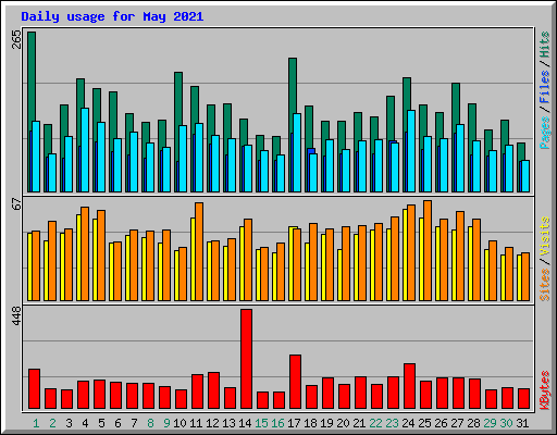 Daily usage for May 2021