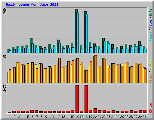 Daily usage for July 2021