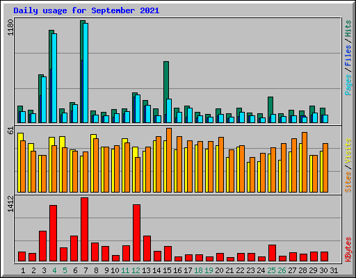 Daily usage for September 2021