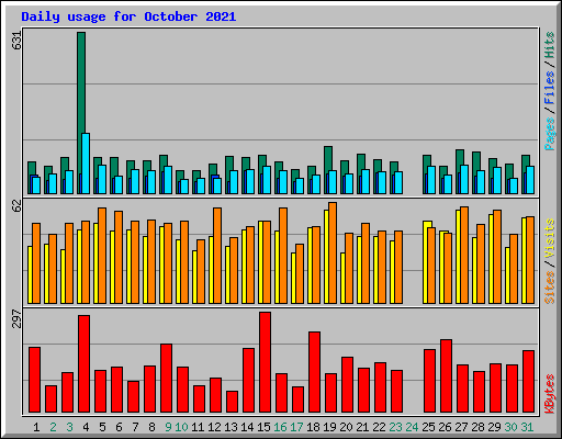 Daily usage for October 2021