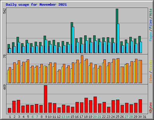 Daily usage for November 2021