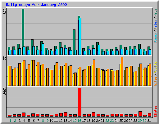 Daily usage for January 2022