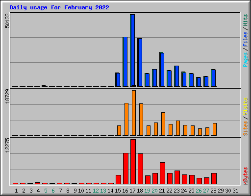 Daily usage for February 2022