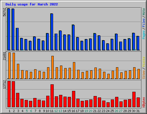 Daily usage for March 2022