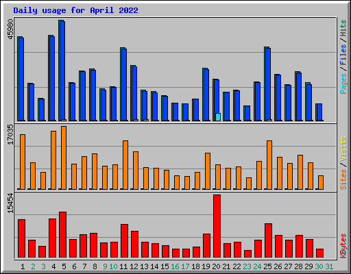 Daily usage for April 2022