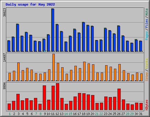 Daily usage for May 2022