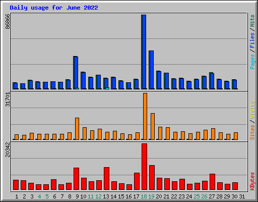 Daily usage for June 2022