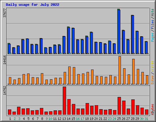 Daily usage for July 2022