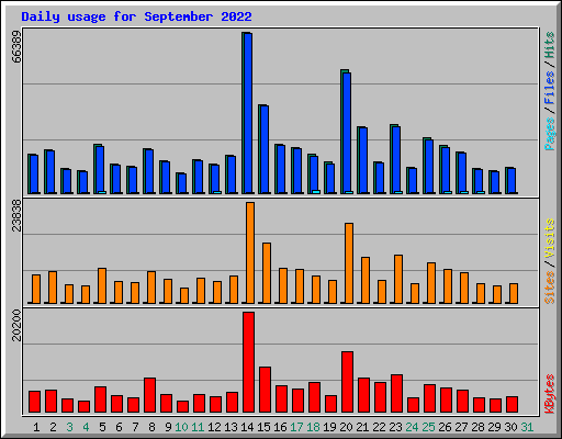 Daily usage for September 2022