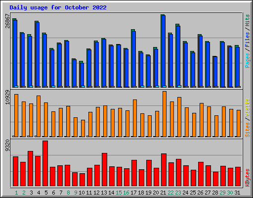 Daily usage for October 2022