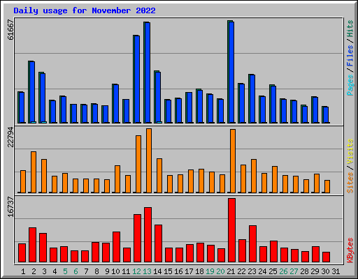 Daily usage for November 2022