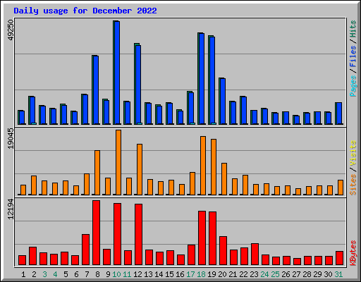 Daily usage for December 2022