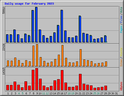 Daily usage for February 2023