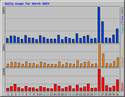 Daily usage for March 2023