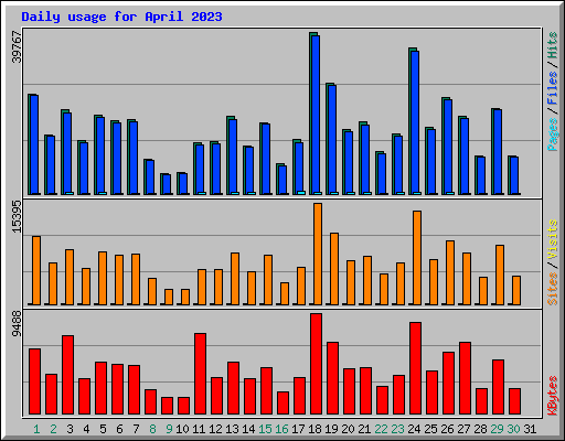 Daily usage for April 2023