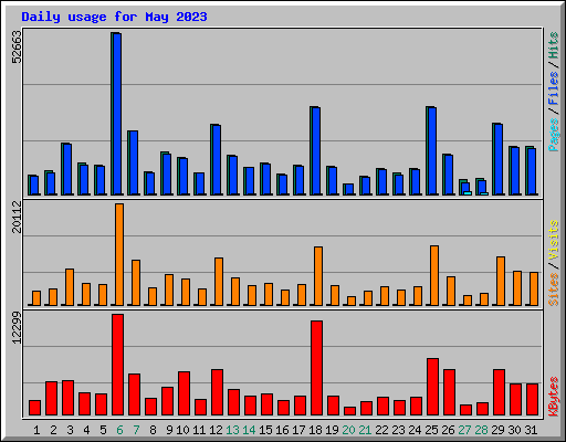 Daily usage for May 2023