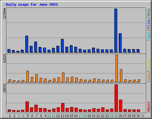 Daily usage for June 2023