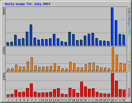 Daily usage for July 2023