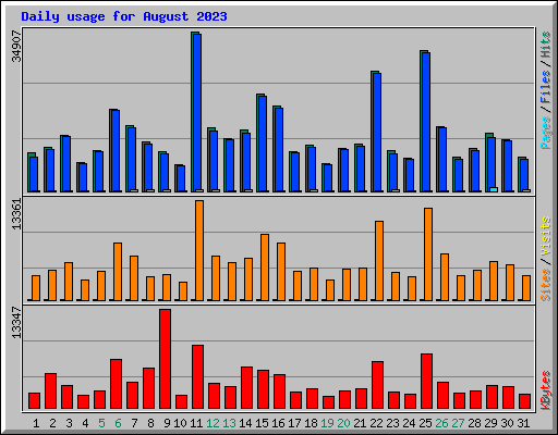 Daily usage for August 2023