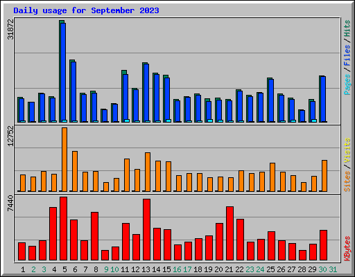 Daily usage for September 2023