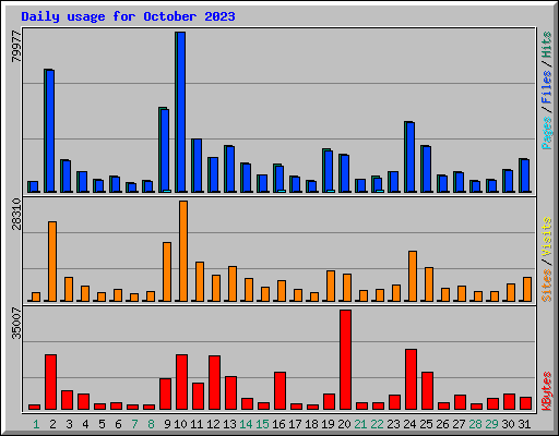 Daily usage for October 2023