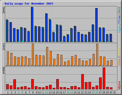 Daily usage for November 2023