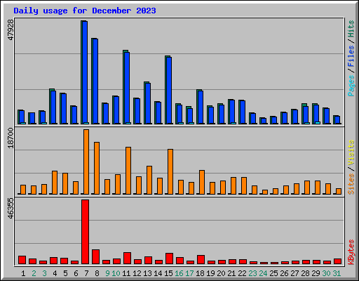 Daily usage for December 2023