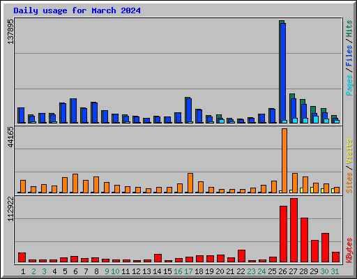 Daily usage for March 2024