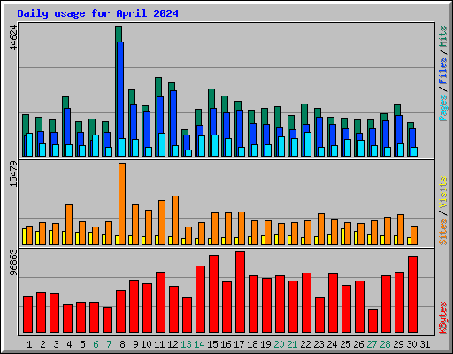 Daily usage for April 2024