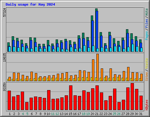 Daily usage for May 2024