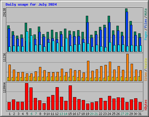 Daily usage for July 2024