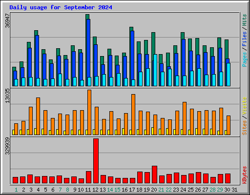 Daily usage for September 2024