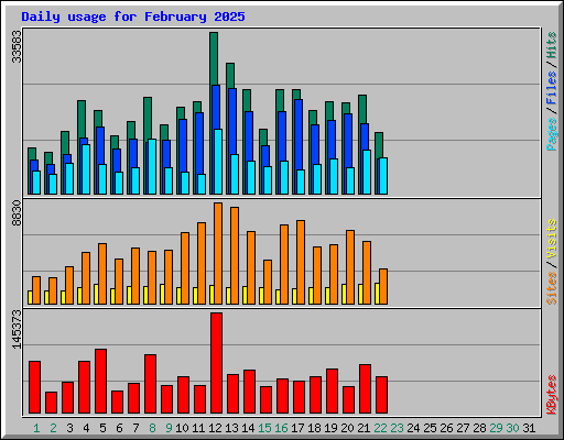 Daily usage for February 2025