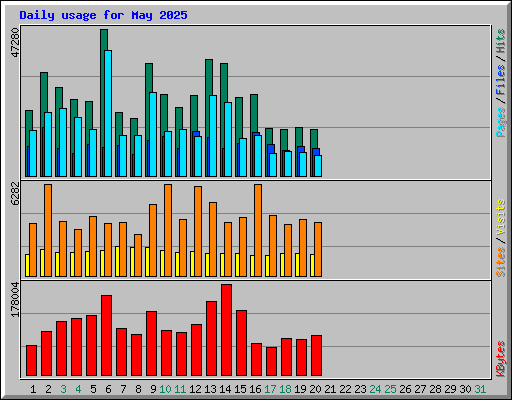 Daily usage for May 2025