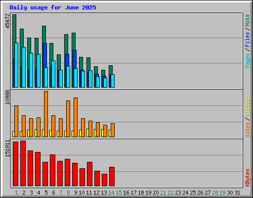 Daily usage for June 2025