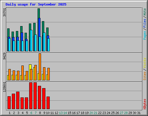 Daily usage for September 2025