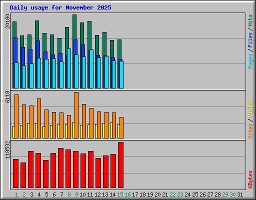 Daily usage for November 2025