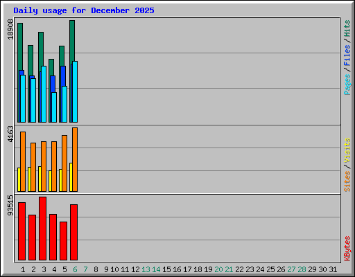 Daily usage for December 2025