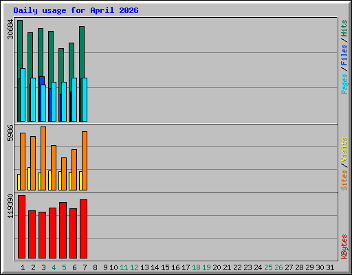 Daily usage for April 2026