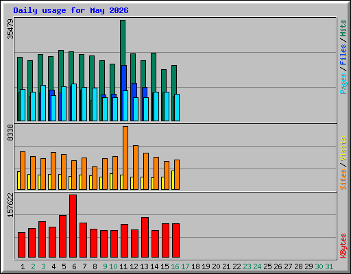 Daily usage for May 2026