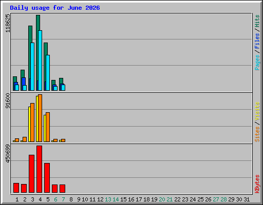 Daily usage for June 2026
