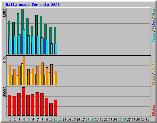 Daily usage for July 2026